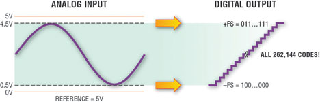 Figure 4. Digital gain compression (DGC) feature enables zero- and full-scale codes from single-supply driver amplifiers